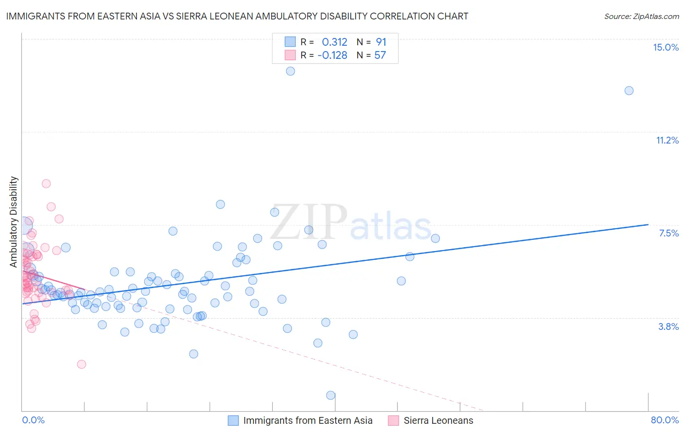 Immigrants from Eastern Asia vs Sierra Leonean Ambulatory Disability