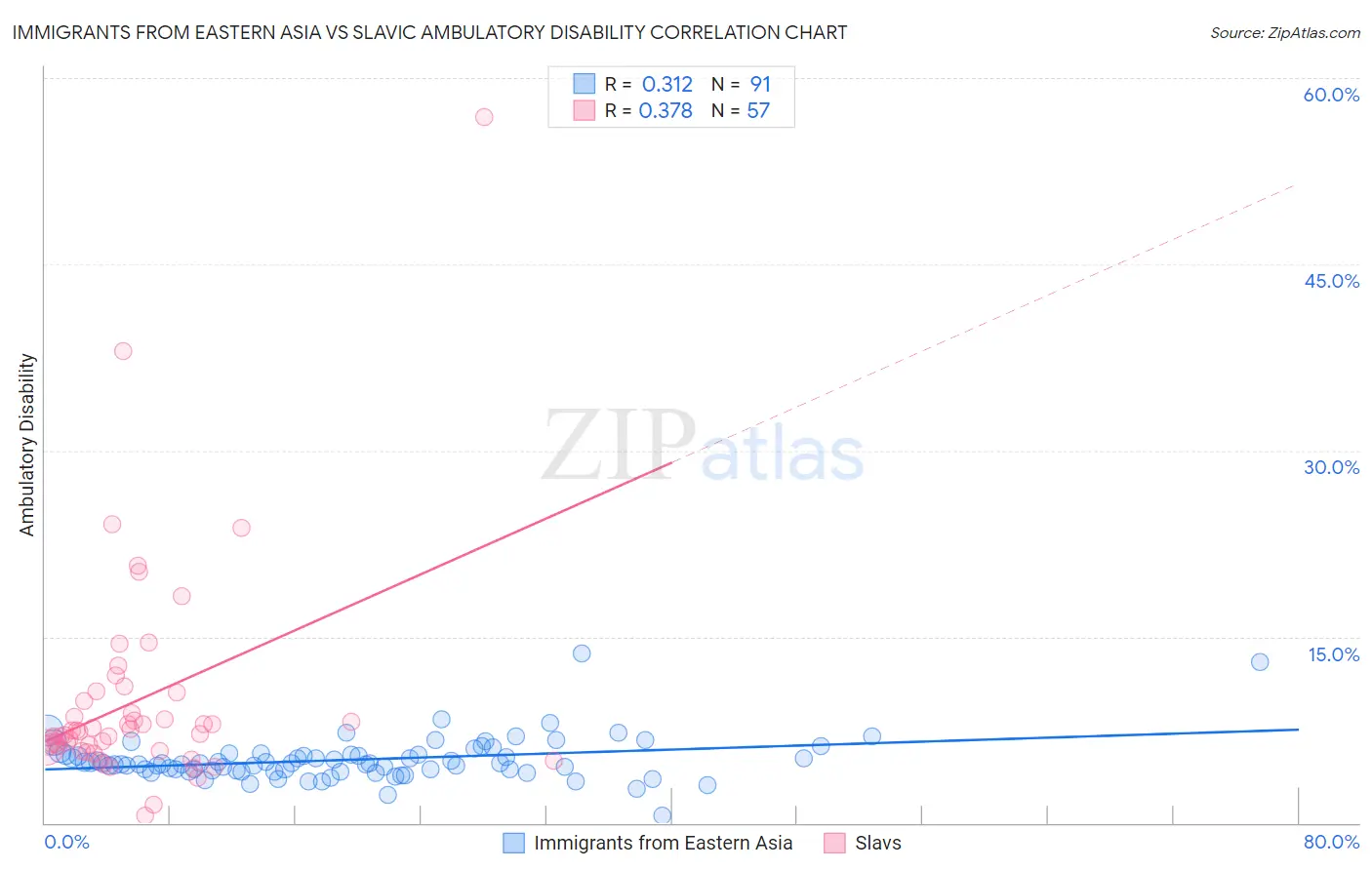 Immigrants from Eastern Asia vs Slavic Ambulatory Disability