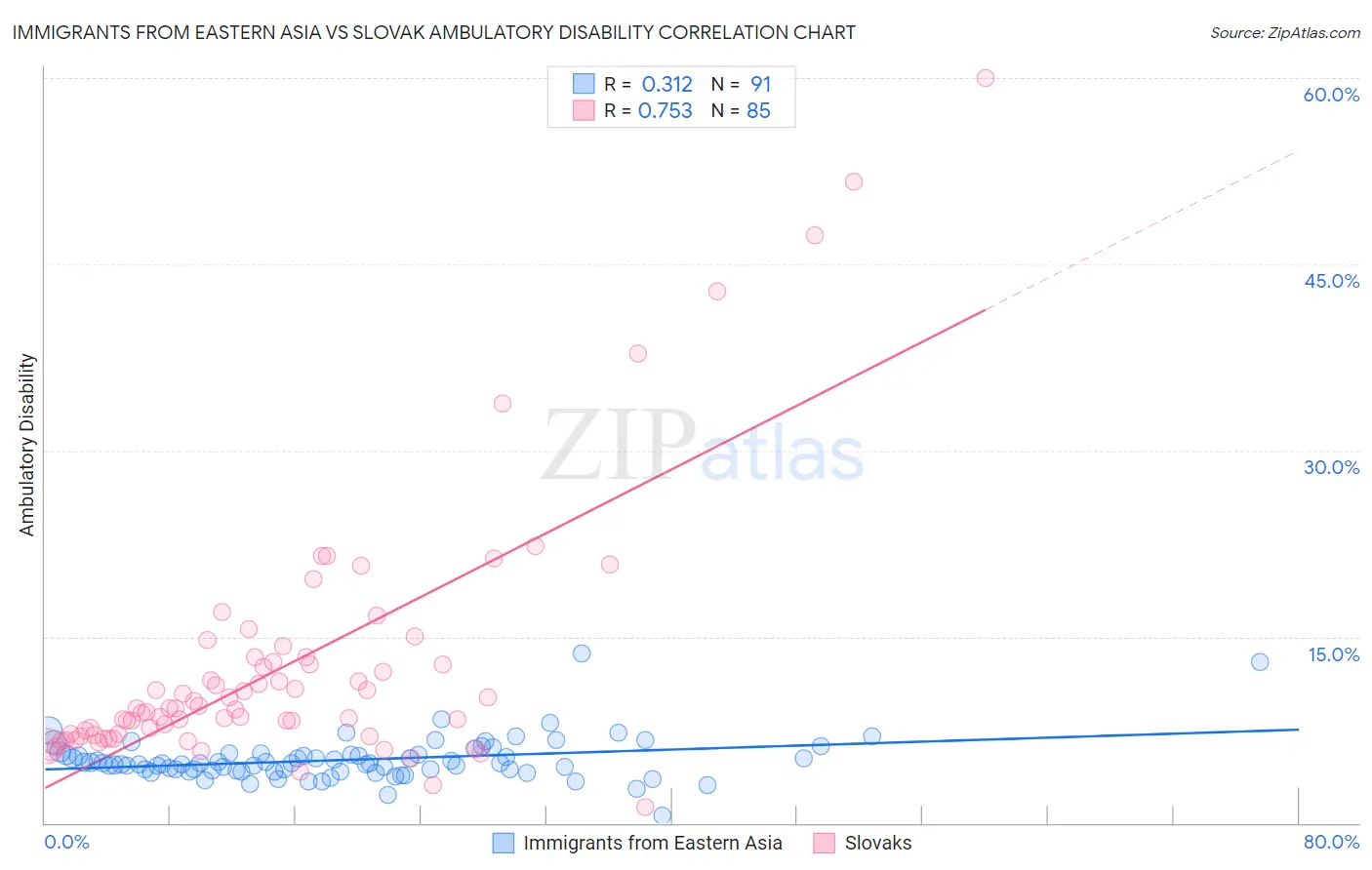 Immigrants from Eastern Asia vs Slovak Ambulatory Disability