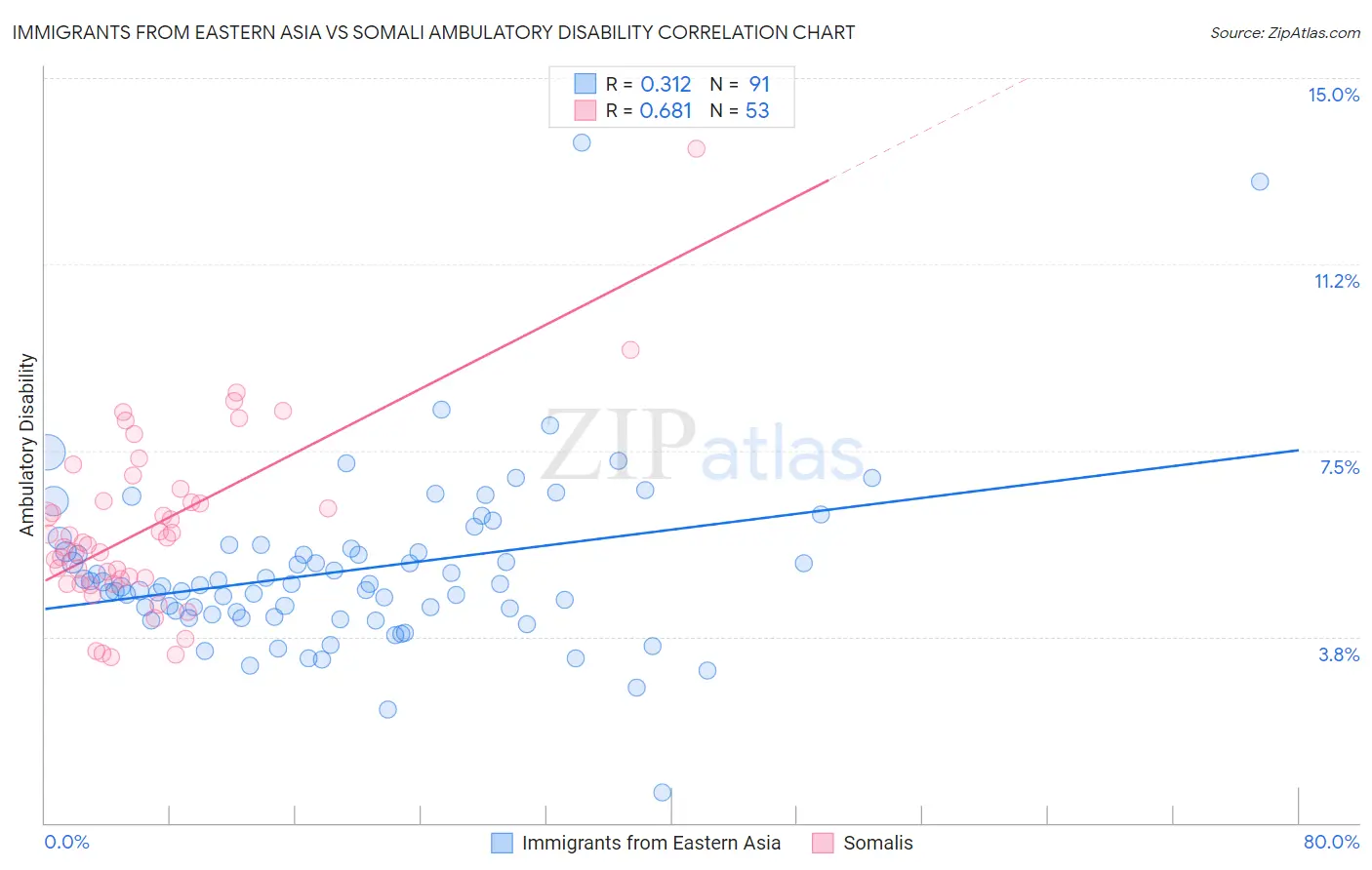 Immigrants from Eastern Asia vs Somali Ambulatory Disability