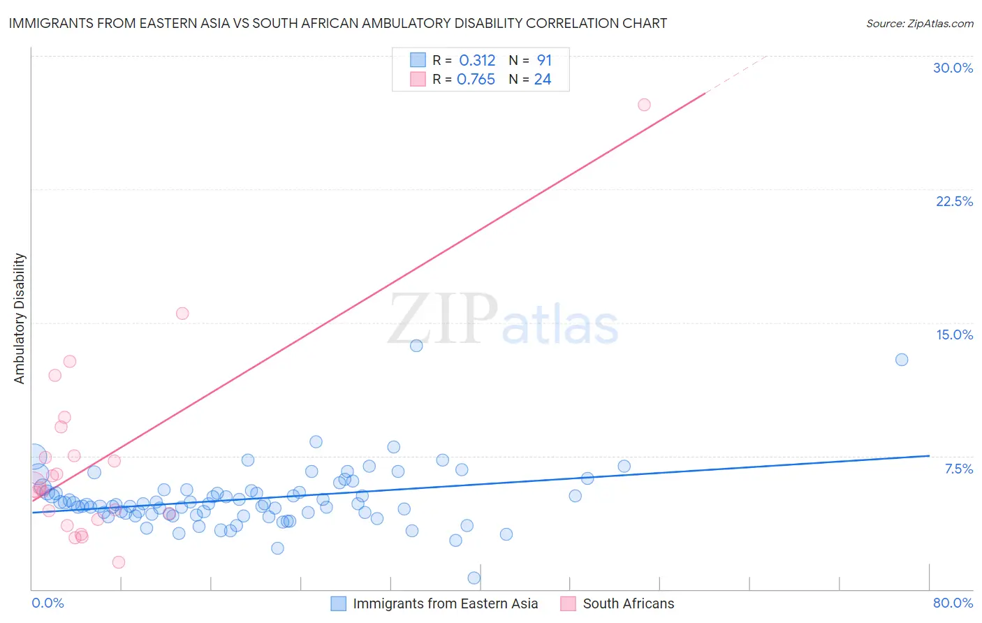 Immigrants from Eastern Asia vs South African Ambulatory Disability