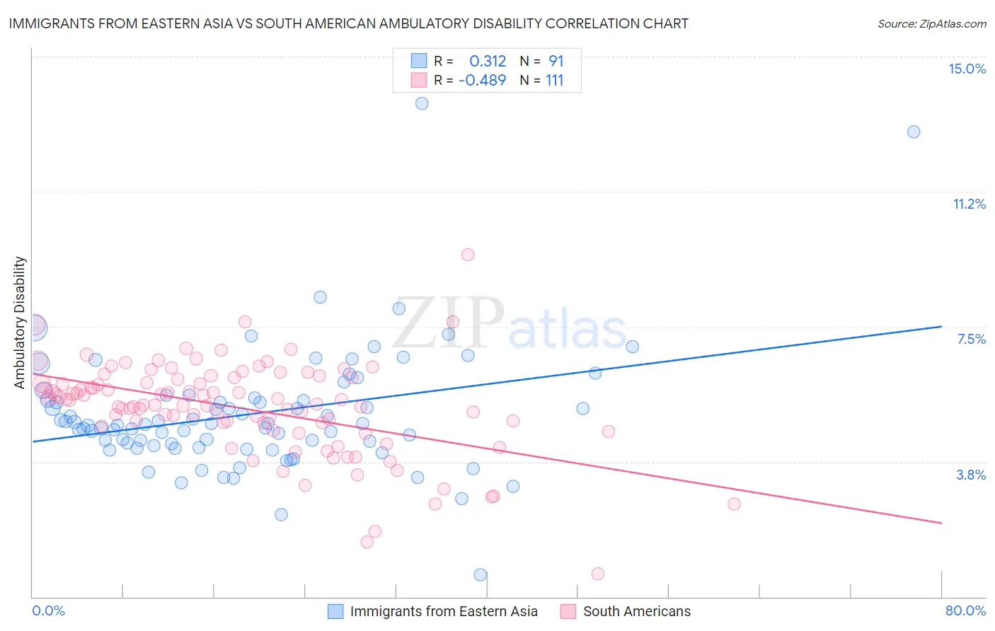 Immigrants from Eastern Asia vs South American Ambulatory Disability