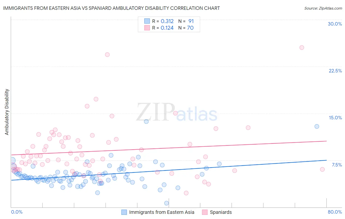 Immigrants from Eastern Asia vs Spaniard Ambulatory Disability