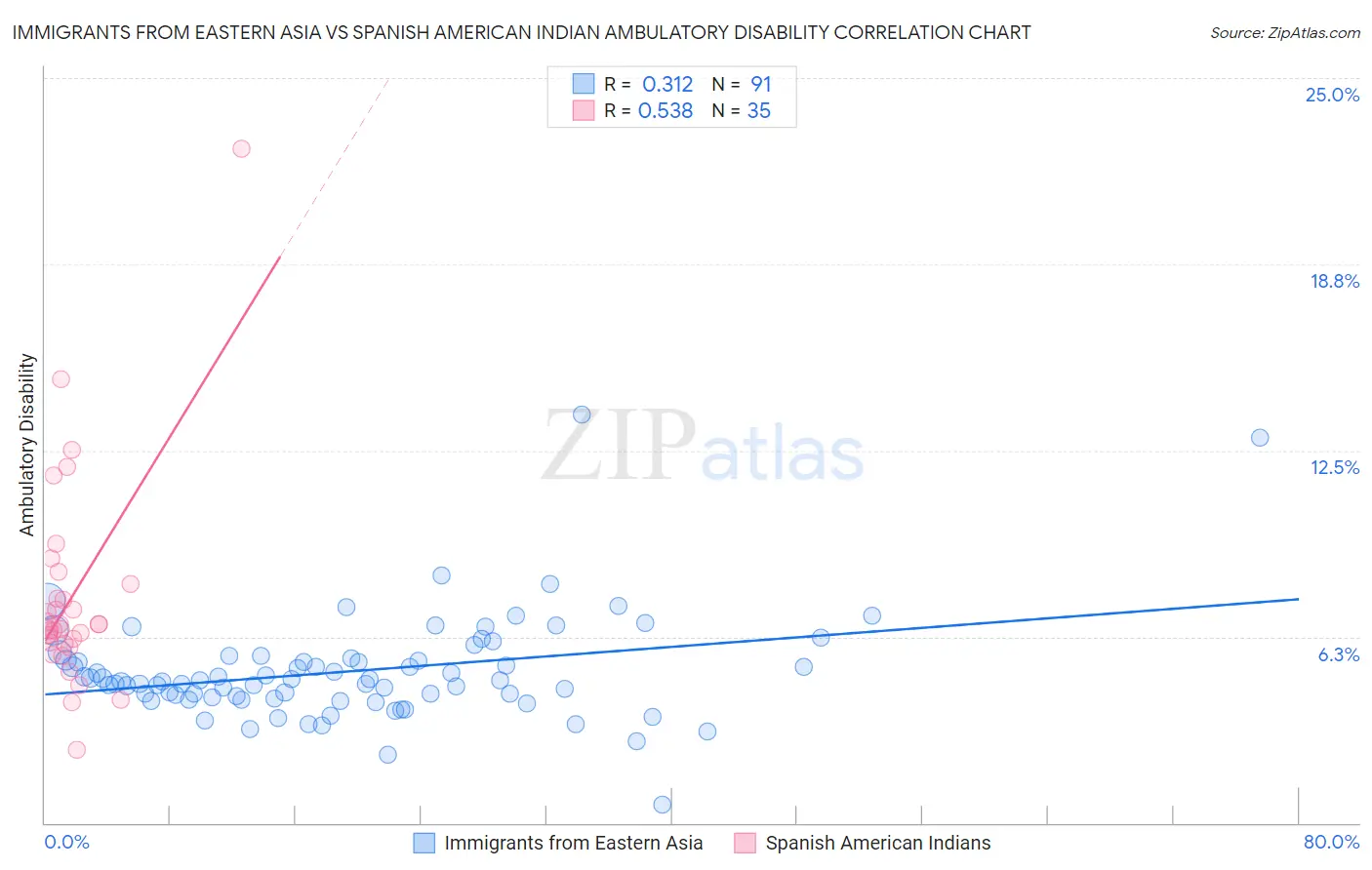 Immigrants from Eastern Asia vs Spanish American Indian Ambulatory Disability