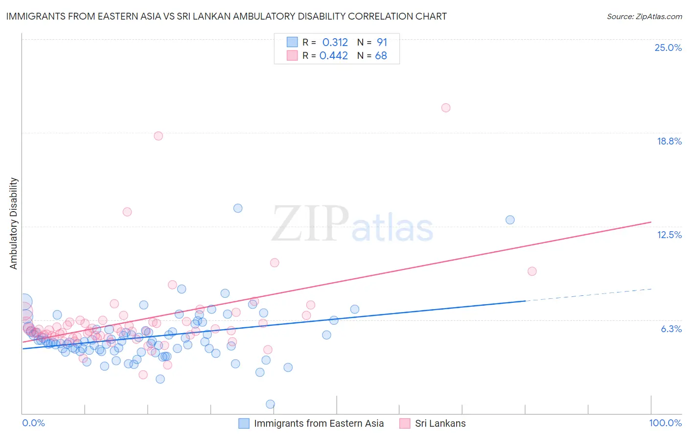 Immigrants from Eastern Asia vs Sri Lankan Ambulatory Disability