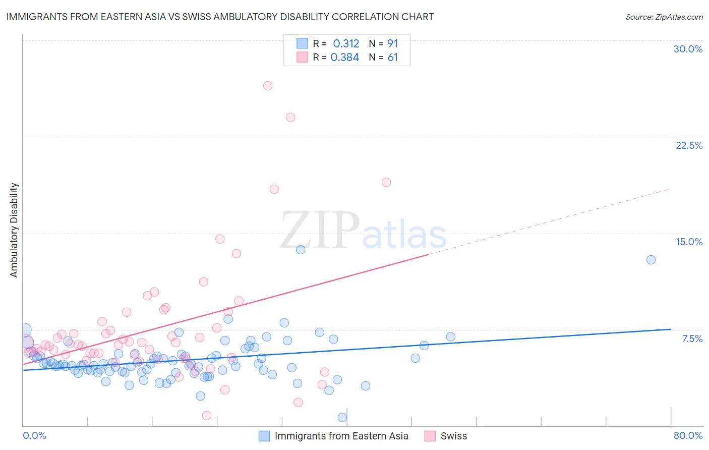 Immigrants from Eastern Asia vs Swiss Ambulatory Disability