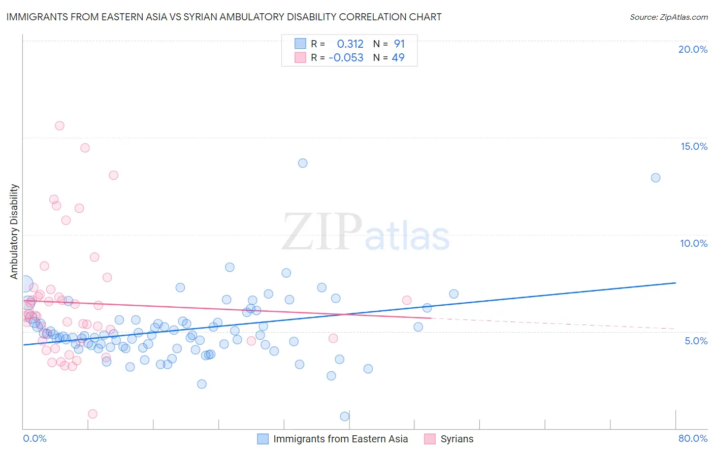 Immigrants from Eastern Asia vs Syrian Ambulatory Disability