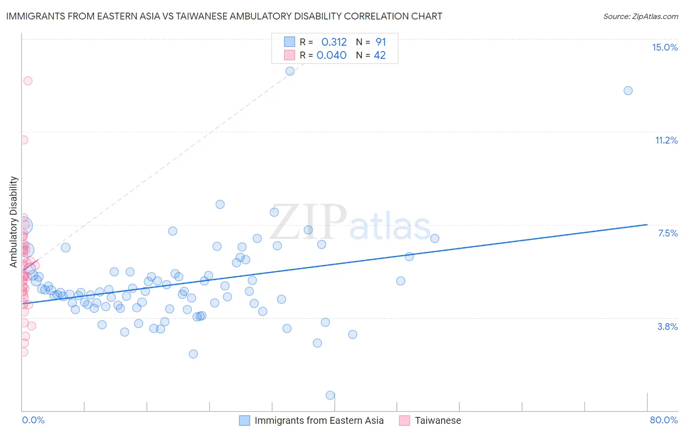 Immigrants from Eastern Asia vs Taiwanese Ambulatory Disability