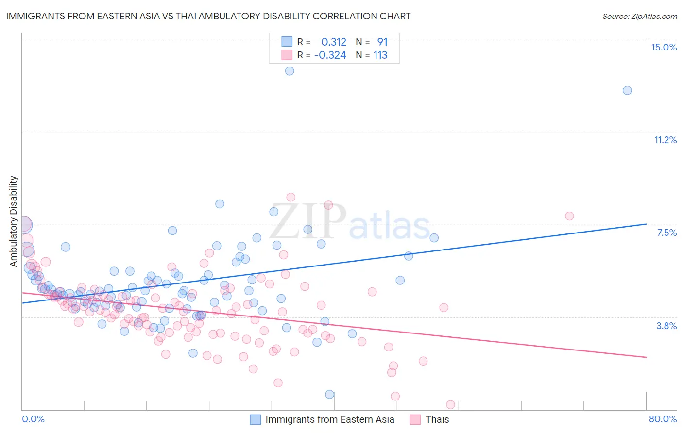 Immigrants from Eastern Asia vs Thai Ambulatory Disability