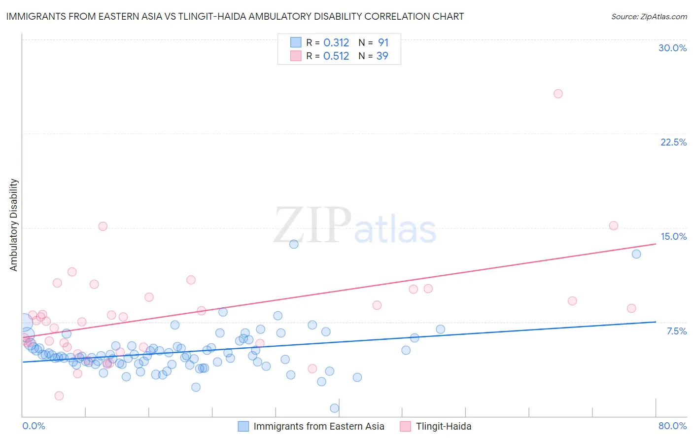 Immigrants from Eastern Asia vs Tlingit-Haida Ambulatory Disability