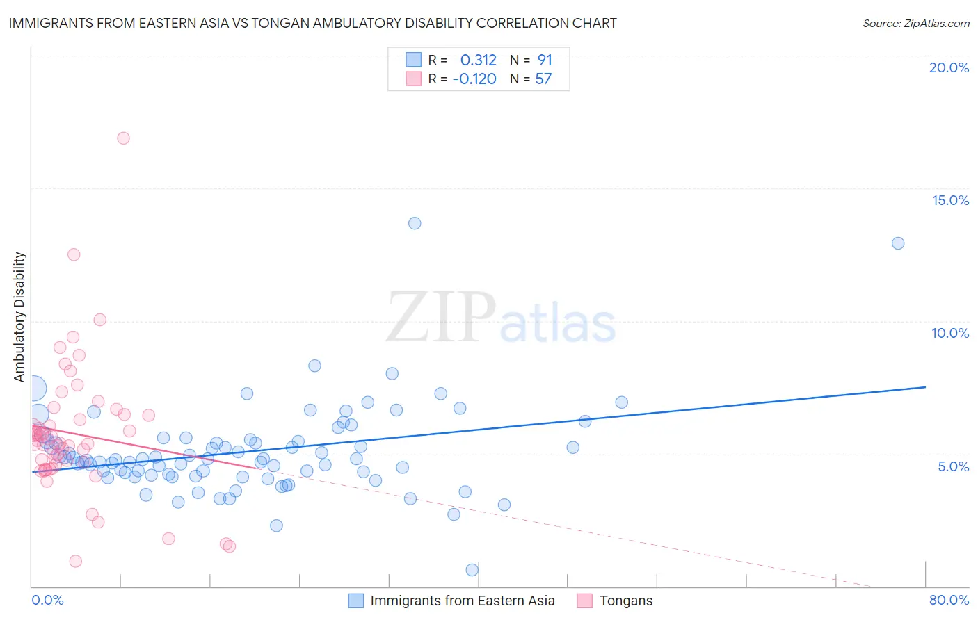 Immigrants from Eastern Asia vs Tongan Ambulatory Disability