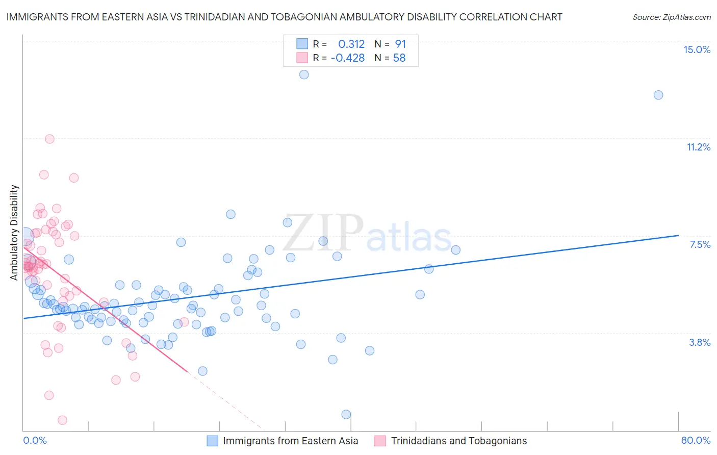 Immigrants from Eastern Asia vs Trinidadian and Tobagonian Ambulatory Disability