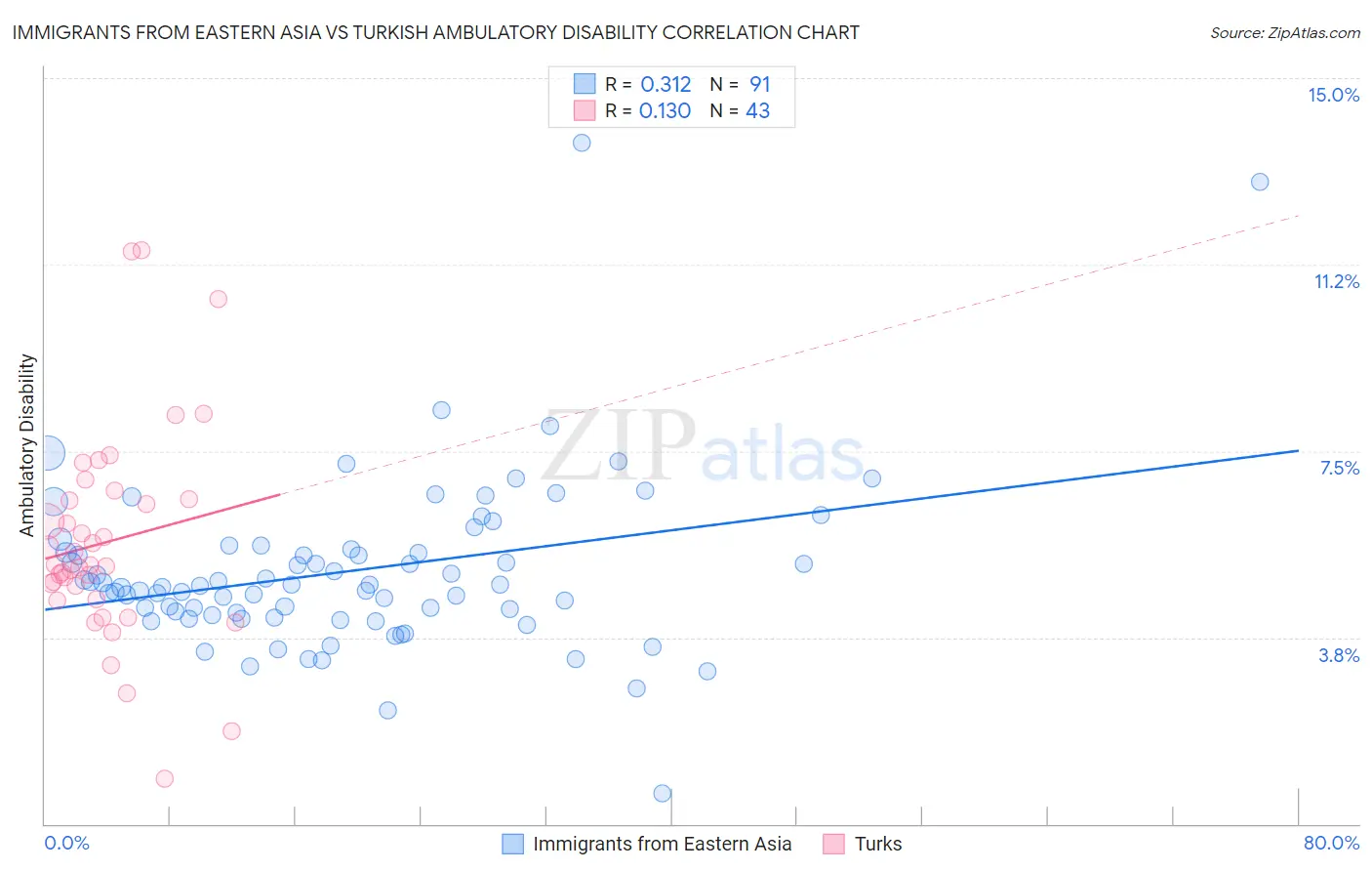 Immigrants from Eastern Asia vs Turkish Ambulatory Disability