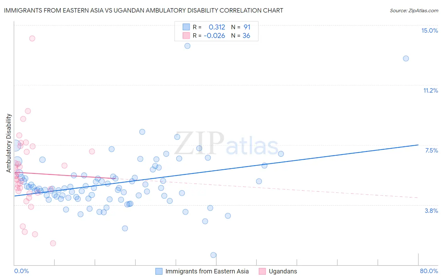 Immigrants from Eastern Asia vs Ugandan Ambulatory Disability