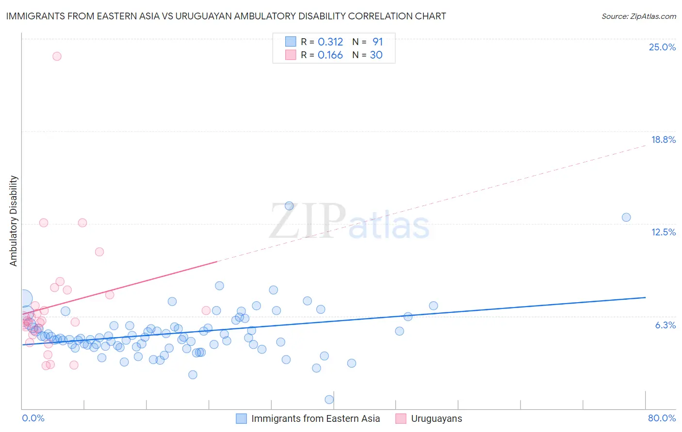 Immigrants from Eastern Asia vs Uruguayan Ambulatory Disability