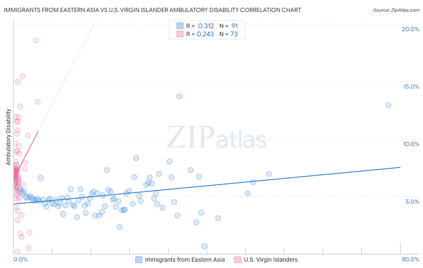 Immigrants from Eastern Asia vs U.S. Virgin Islander Ambulatory Disability