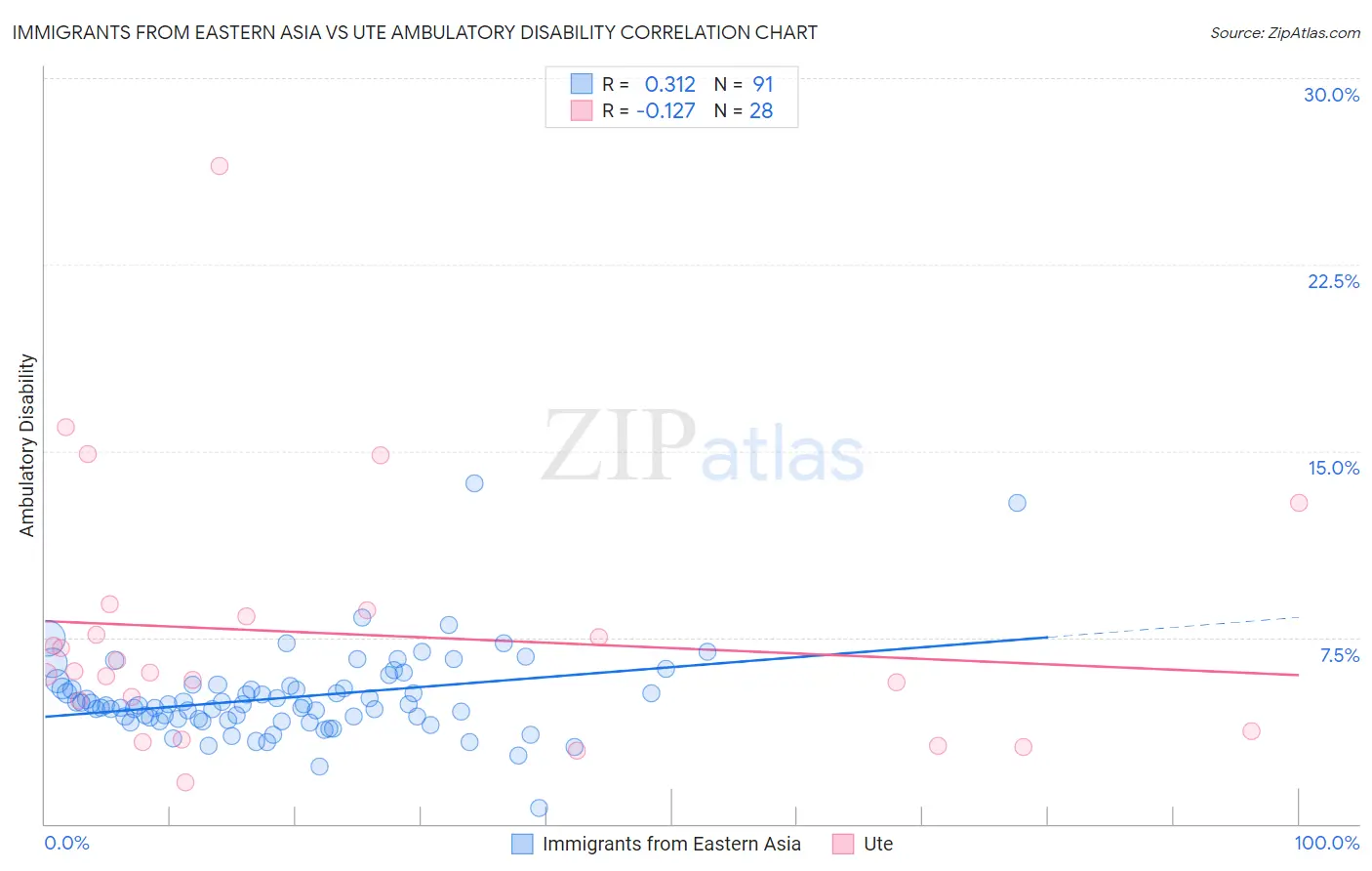 Immigrants from Eastern Asia vs Ute Ambulatory Disability