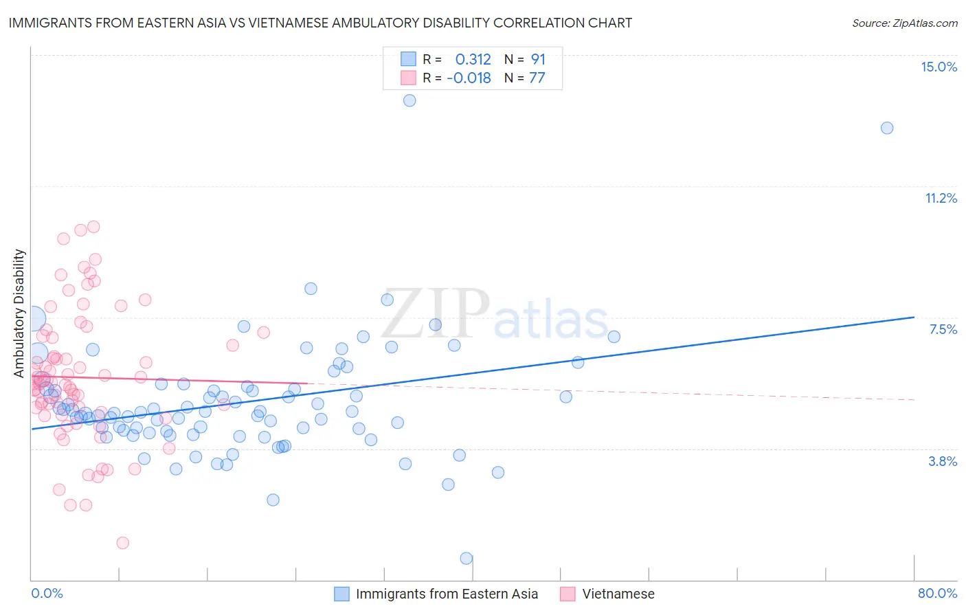 Immigrants from Eastern Asia vs Vietnamese Ambulatory Disability