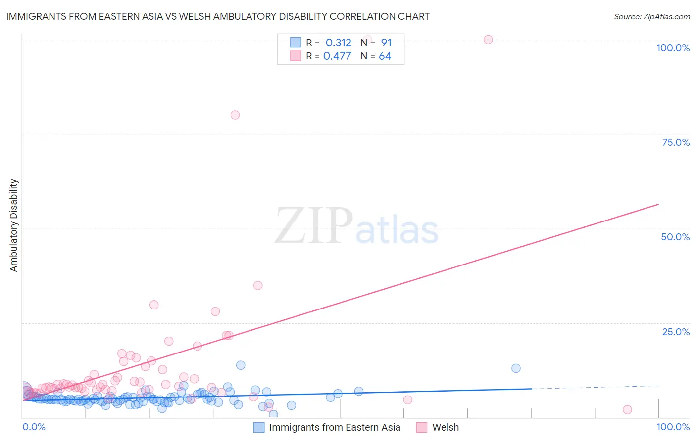Immigrants from Eastern Asia vs Welsh Ambulatory Disability