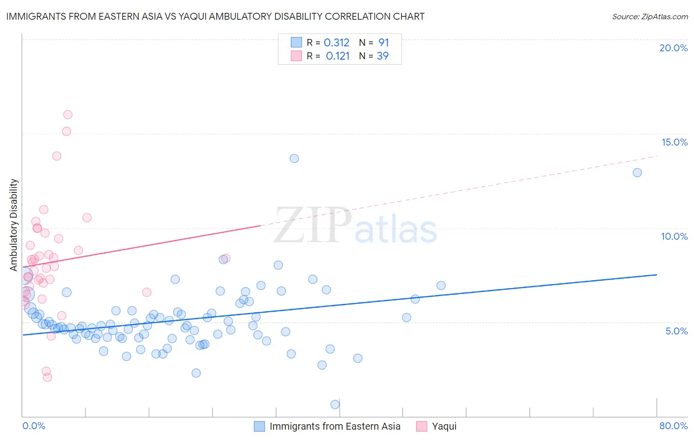 Immigrants from Eastern Asia vs Yaqui Ambulatory Disability