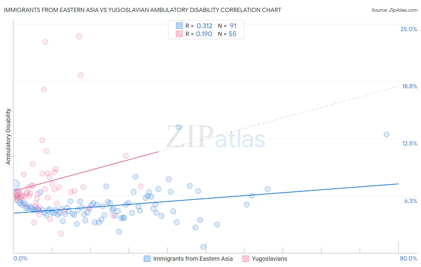 Immigrants from Eastern Asia vs Yugoslavian Ambulatory Disability