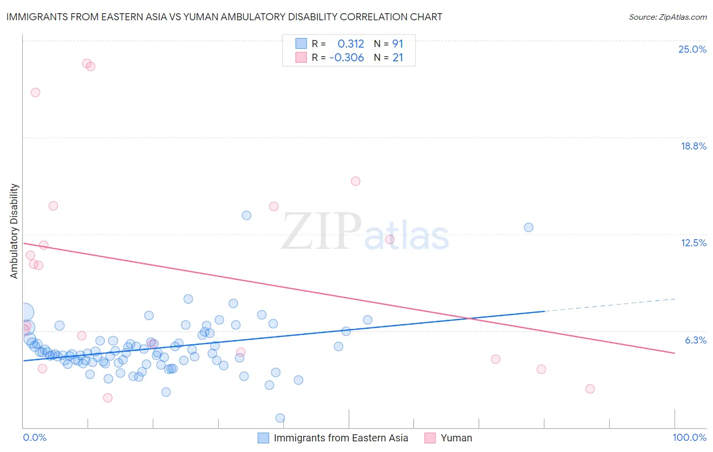 Immigrants from Eastern Asia vs Yuman Ambulatory Disability