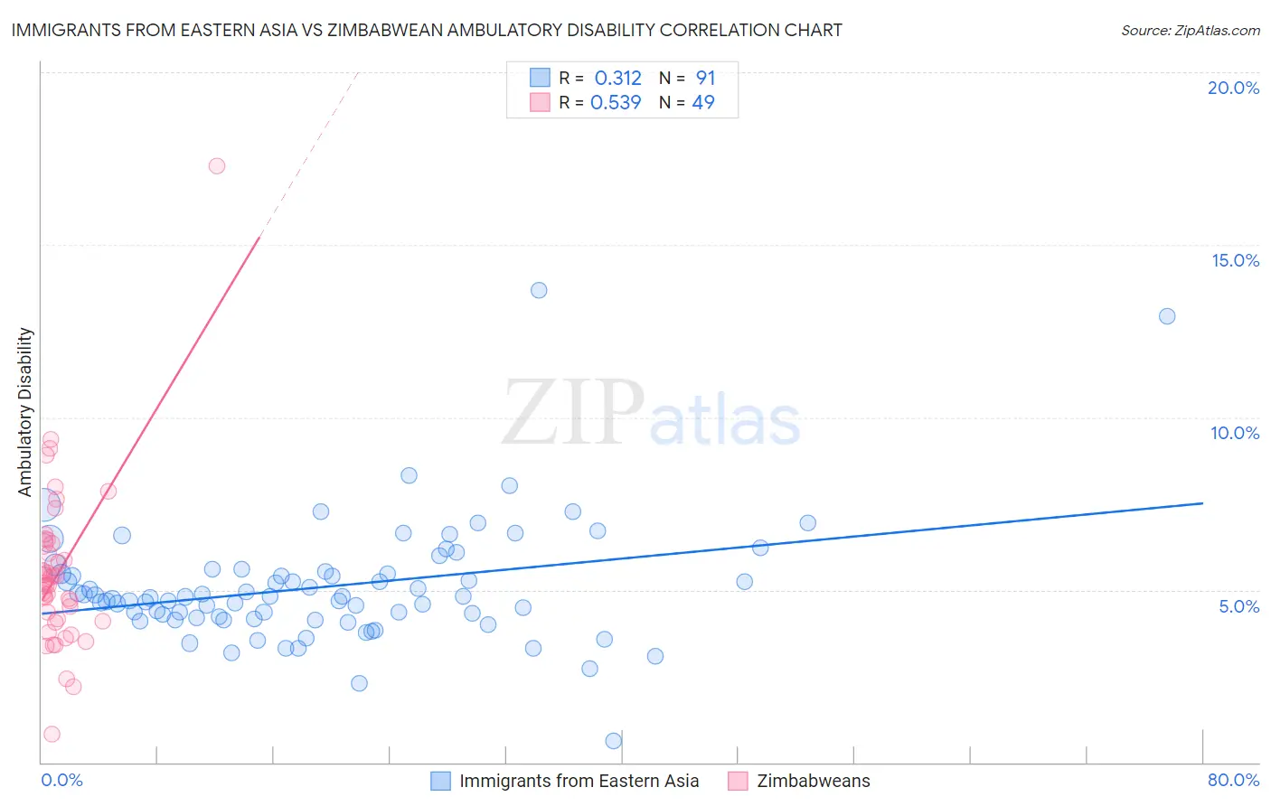 Immigrants from Eastern Asia vs Zimbabwean Ambulatory Disability