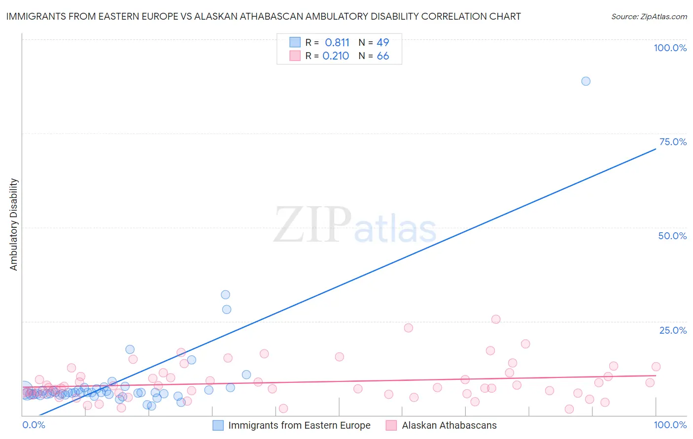 Immigrants from Eastern Europe vs Alaskan Athabascan Ambulatory Disability