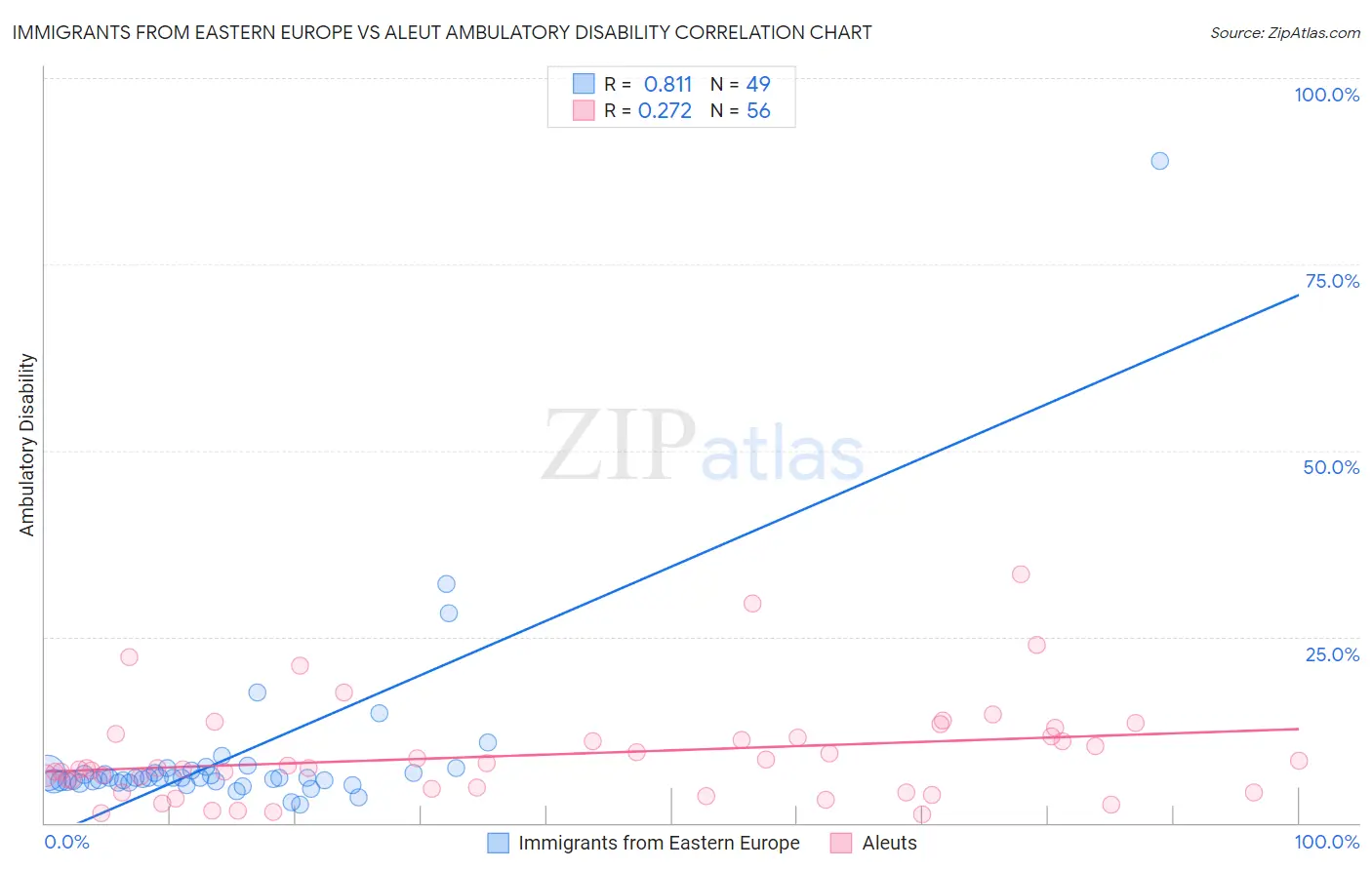 Immigrants from Eastern Europe vs Aleut Ambulatory Disability
