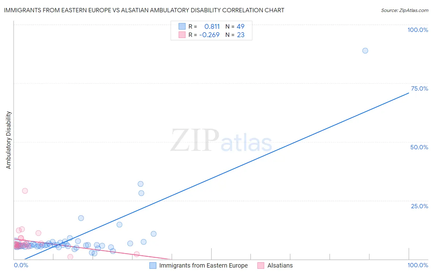 Immigrants from Eastern Europe vs Alsatian Ambulatory Disability