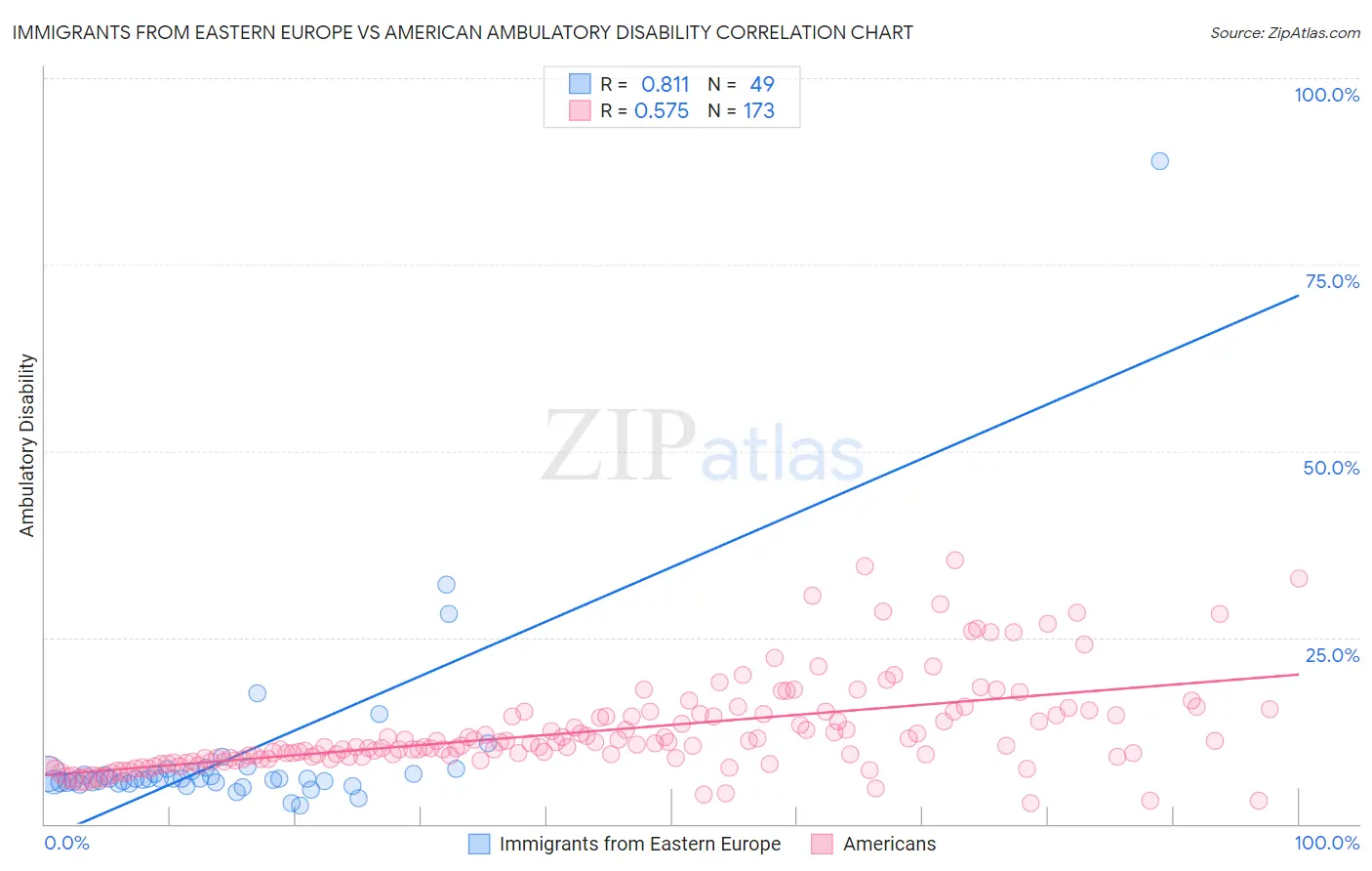 Immigrants from Eastern Europe vs American Ambulatory Disability