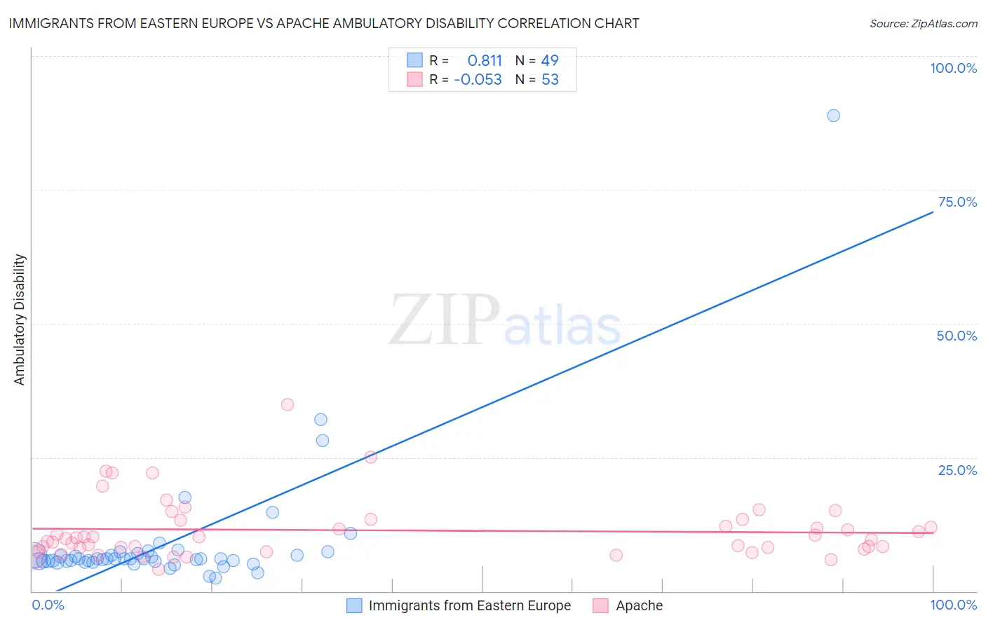 Immigrants from Eastern Europe vs Apache Ambulatory Disability