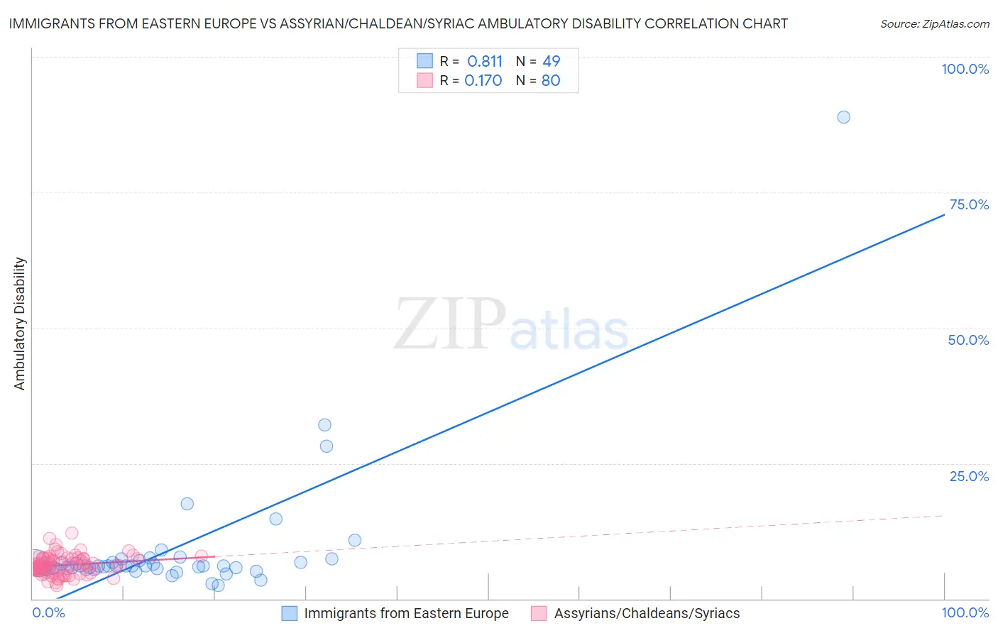 Immigrants from Eastern Europe vs Assyrian/Chaldean/Syriac Ambulatory Disability