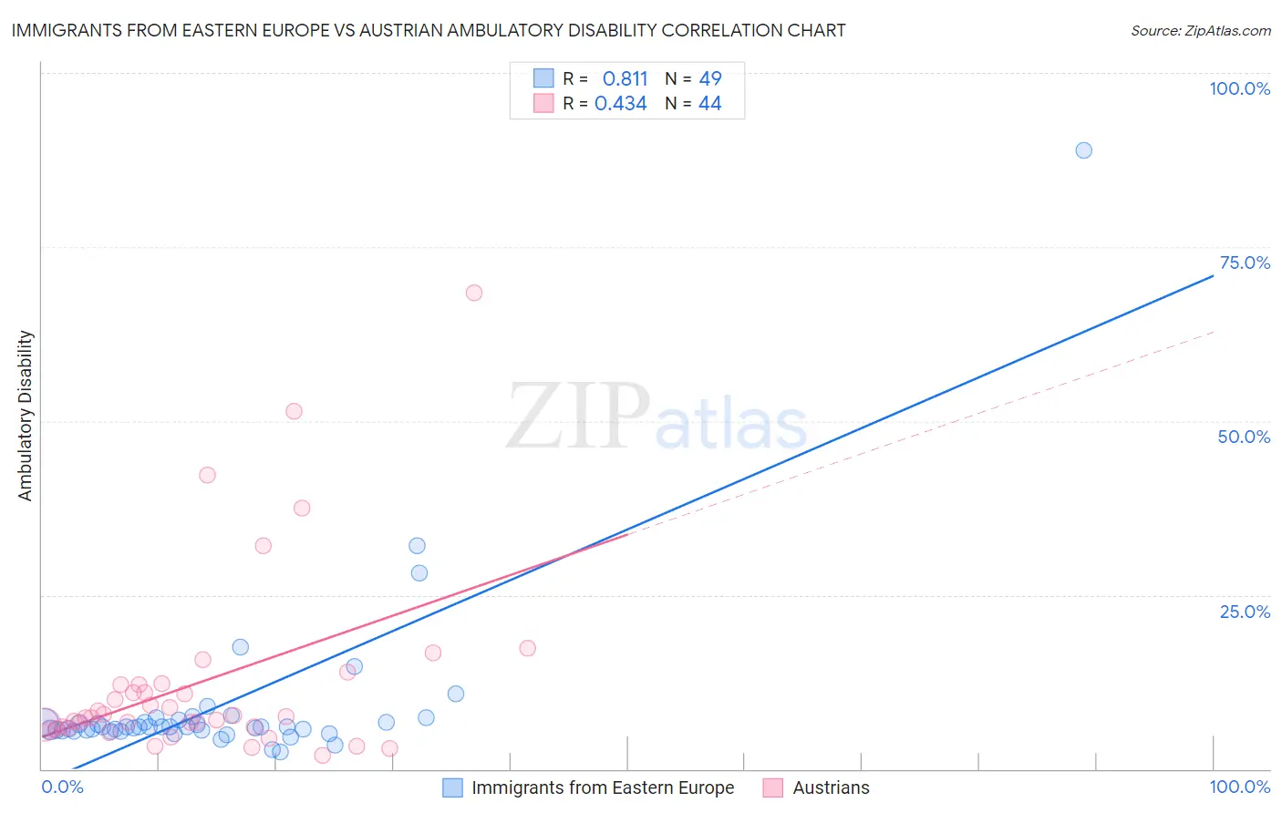 Immigrants from Eastern Europe vs Austrian Ambulatory Disability