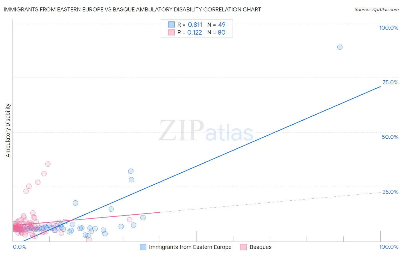 Immigrants from Eastern Europe vs Basque Ambulatory Disability