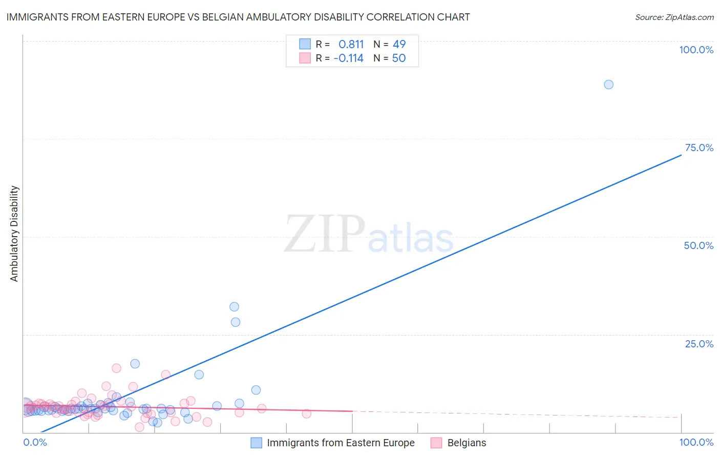 Immigrants from Eastern Europe vs Belgian Ambulatory Disability
