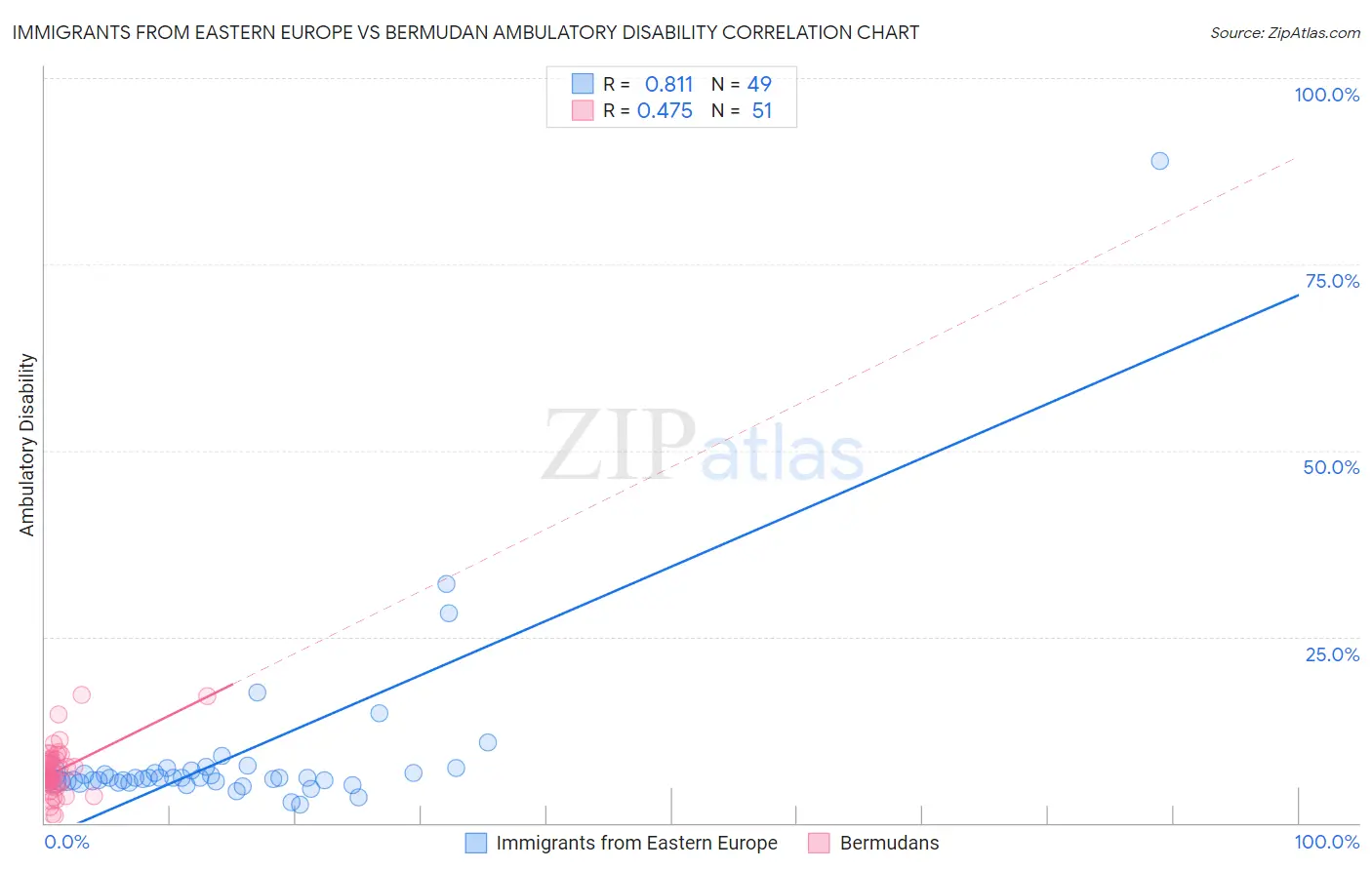 Immigrants from Eastern Europe vs Bermudan Ambulatory Disability