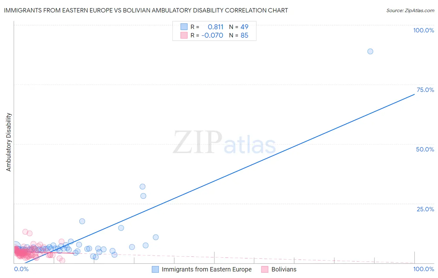 Immigrants from Eastern Europe vs Bolivian Ambulatory Disability