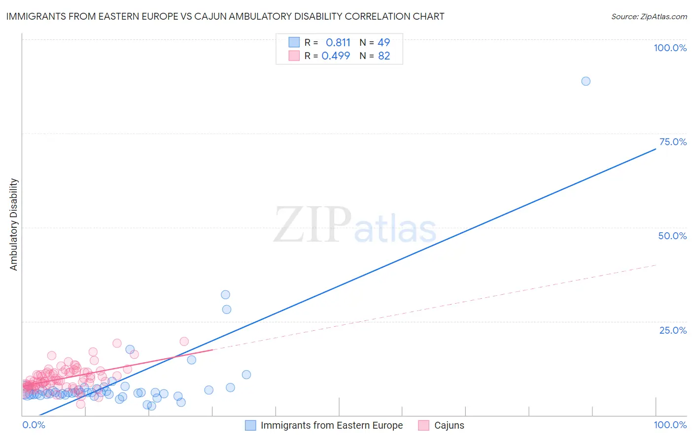 Immigrants from Eastern Europe vs Cajun Ambulatory Disability