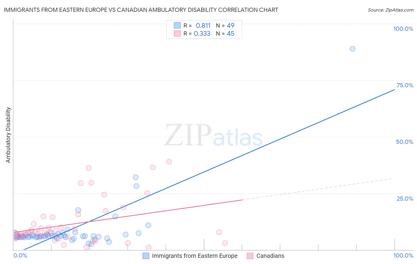 Immigrants from Eastern Europe vs Canadian Ambulatory Disability