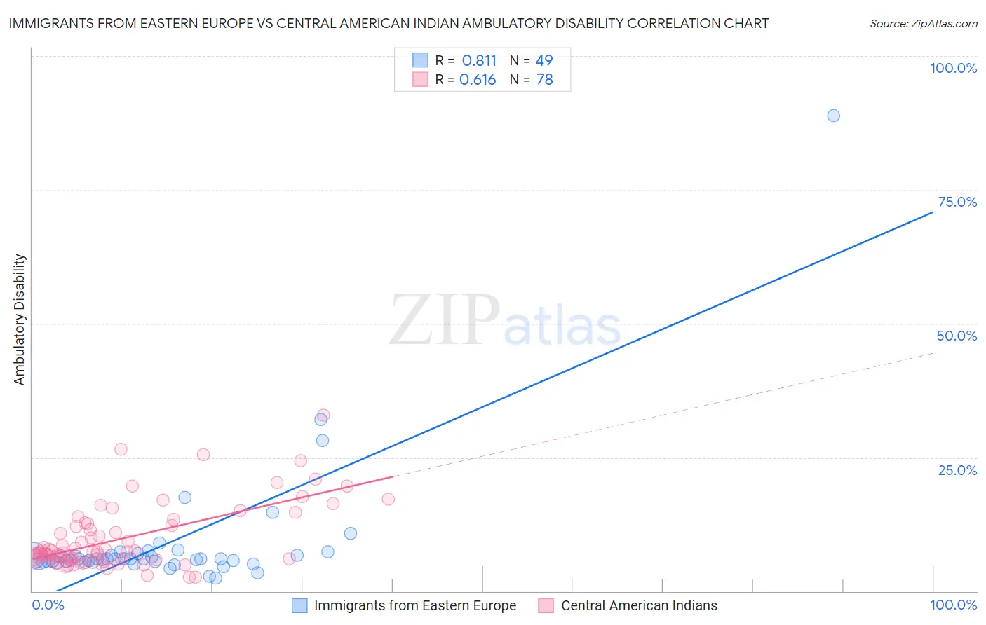 Immigrants from Eastern Europe vs Central American Indian Ambulatory Disability