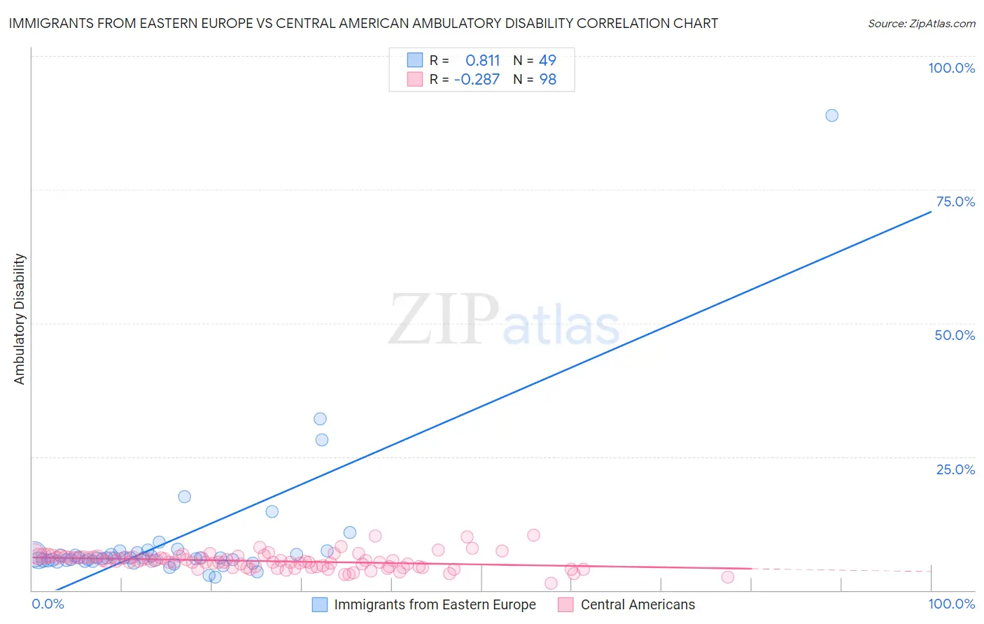 Immigrants from Eastern Europe vs Central American Ambulatory Disability