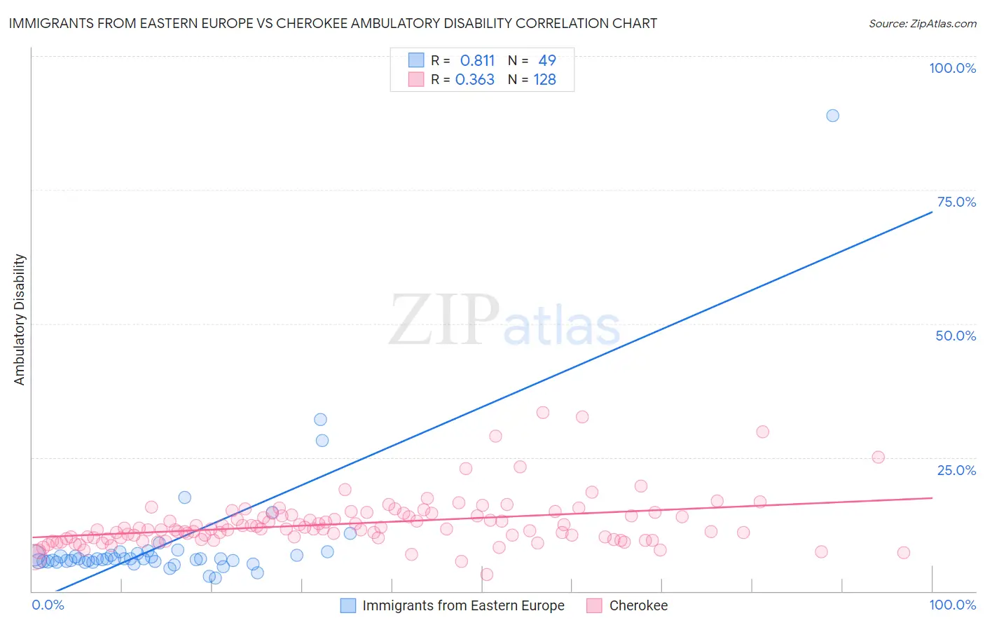 Immigrants from Eastern Europe vs Cherokee Ambulatory Disability
