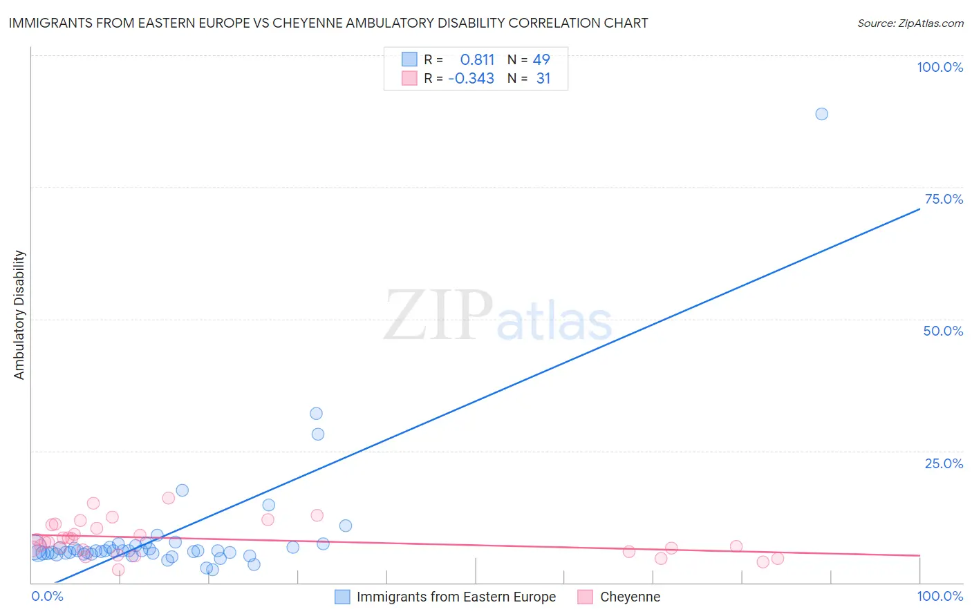 Immigrants from Eastern Europe vs Cheyenne Ambulatory Disability