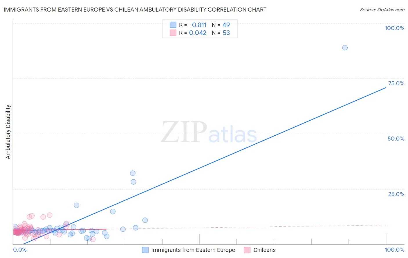 Immigrants from Eastern Europe vs Chilean Ambulatory Disability