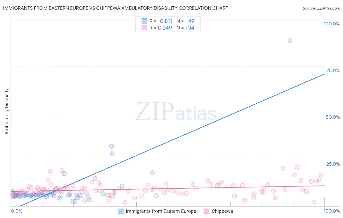 Immigrants from Eastern Europe vs Chippewa Ambulatory Disability