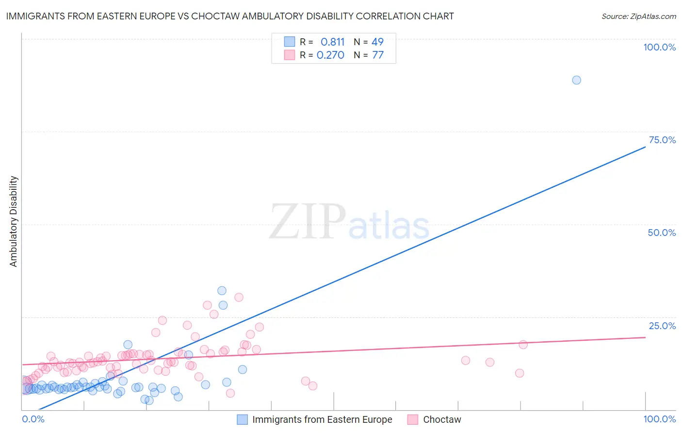 Immigrants from Eastern Europe vs Choctaw Ambulatory Disability