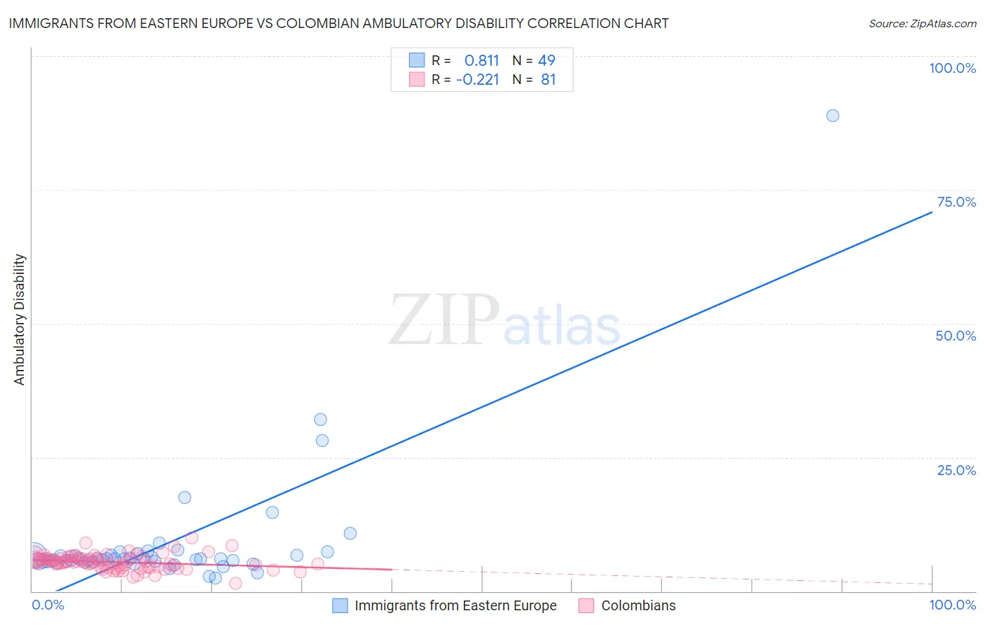 Immigrants from Eastern Europe vs Colombian Ambulatory Disability