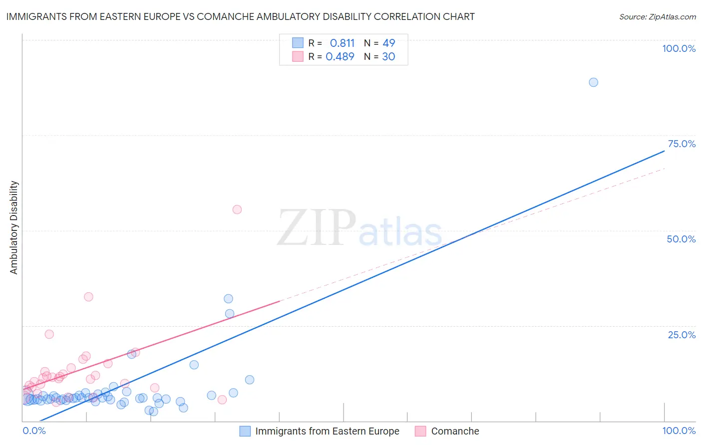 Immigrants from Eastern Europe vs Comanche Ambulatory Disability