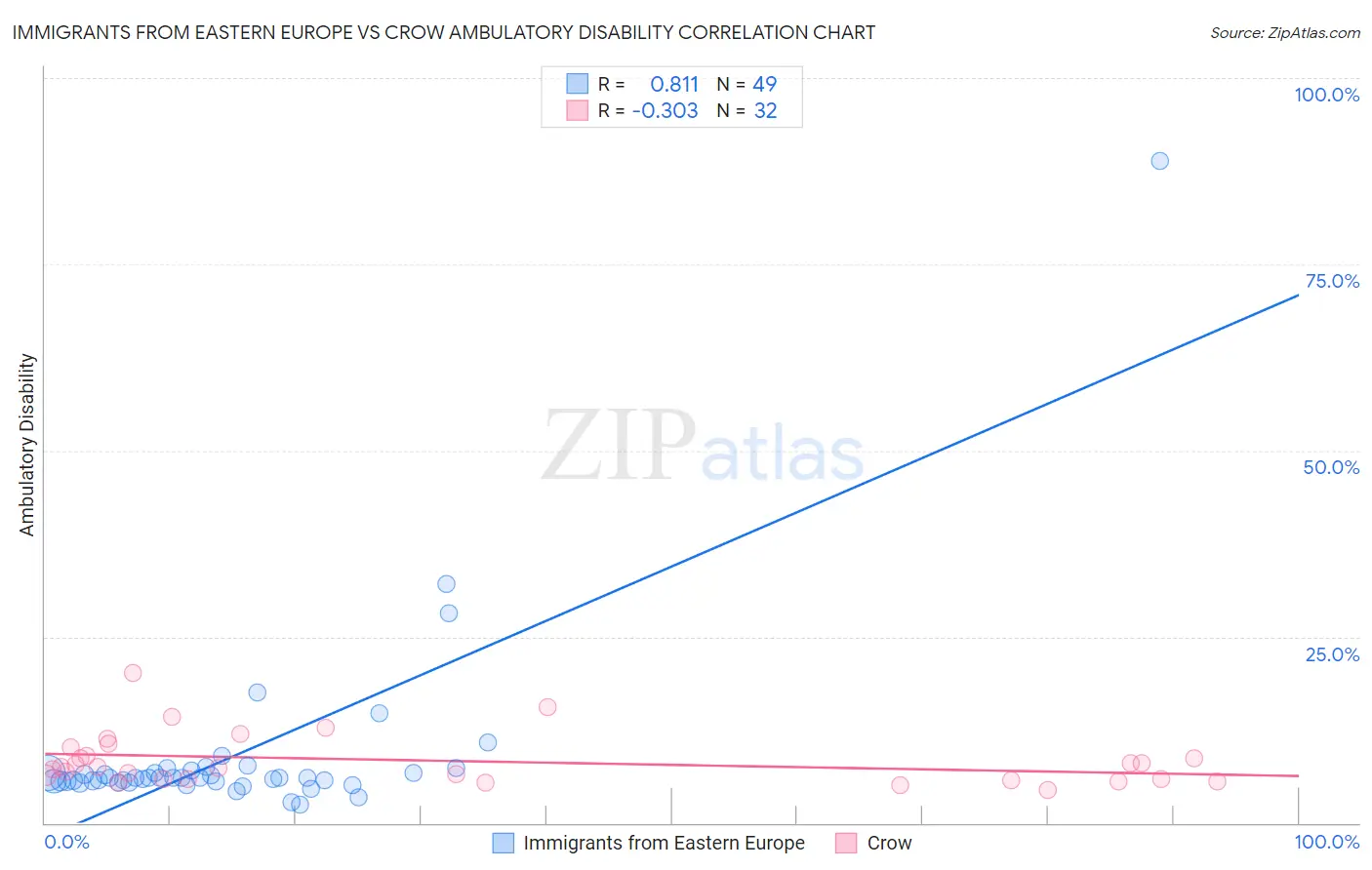 Immigrants from Eastern Europe vs Crow Ambulatory Disability